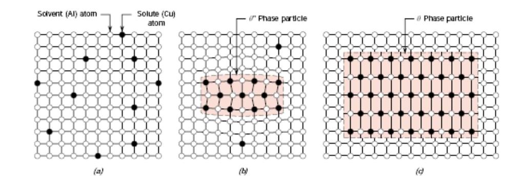 Zonas Guinier-Preston (GP): agrupamento de átomos muito pequeno que se precipita nos primeiros estágios do processo de endurecimento por envelhecimento.