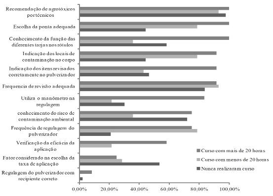 430 Casali et al. Figura 3 - Porcentagem média de acertos das questões abordadas pelo questionário, aplicado a operadores de pulverizadores agrícolas na região central de Rio Grande do Sul, em 2011.