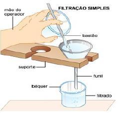 Filtração Simples A separação se faz através de uma superfície porosa, o componente