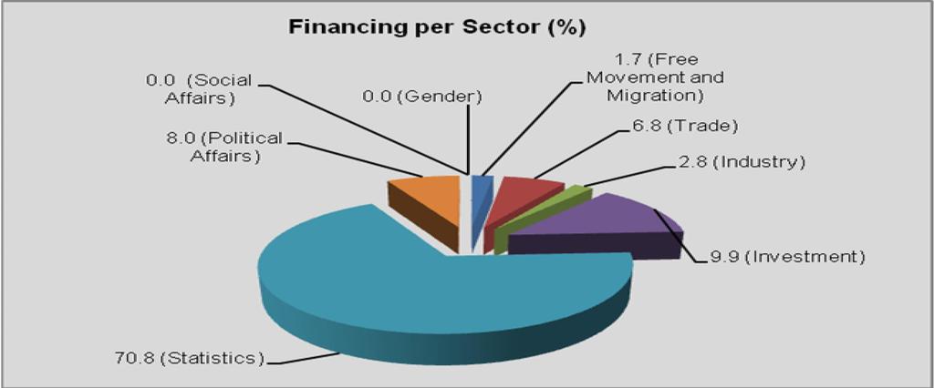 0 Indústria 11.2 Investimento 9.5 Estatística 4.8. Assuntos Sociais 18.