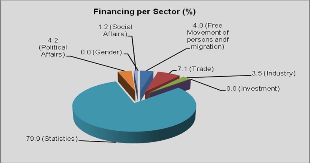 Financiamento por Sector (%) 4.2 Assuntos Políticos 1.2 Assuntos Sociais 0.0 Género 4.0 Livre Circulação e Migração 7.1 Comércio 3.5 0.0 Investimento 79.9 Estatística 19.