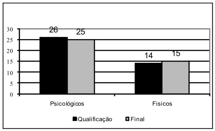 Na Figura 2 quanto as Fases do Estresse no período da qualificação 1 aluno se encontra na fase de Alerta, 29 na fase de Resistência, 7 na fase de Quase-exaustão e 3 na fase de Exaustão, no período de