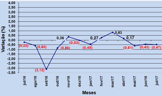 Figura 2- Variação mensal do custo da cesta básica em Ibiraiaras Julho de 2016 a Julho de 2017 (em %) Figura 3 Número de salários mínimos necessários para a aquisição da cesta básica em Ibiraiaras