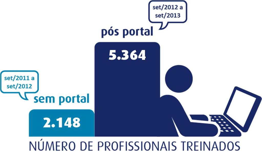 Capacitação do mercado Portal de Aprendizado Nova grade: 22 cursos lançados em 15