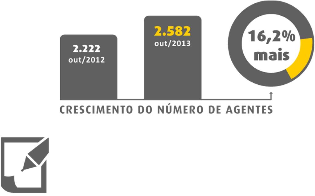 Principais números em 2013 2.222 out/12 2.