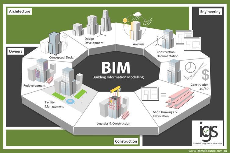 Fig. 3 BIM no ciclo de vida do edifício adaptado de (solutions, i.g., 2013) O facto da informação se encontrar compilada desta forma, permite que se procedam a trocas e partilhas de dados fiáveis