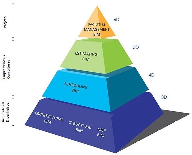 modelos 6D, sendo 3D as dimensões clássicas do espaço euclidiano, 4D o tempo e 5D os custos (Love, P.D. [et al.], 2011).