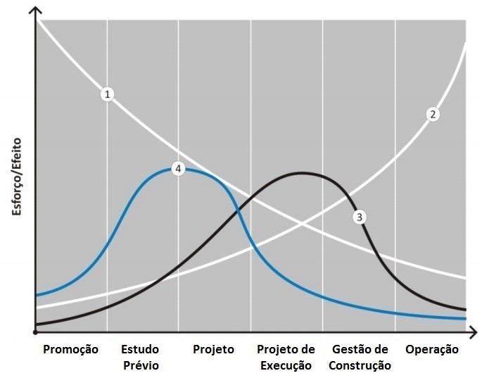 Fig. 5 Curva de MacLeamy (adaptado de (CURT, 2004)) A curva de MacLeamy ilustra a relação entre o esforço/efeito durante as sucessivas fases do processo construtivo, sendo que cada linha tem um