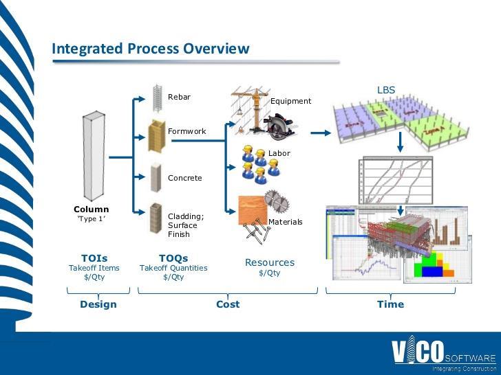 Fig. 9 Divisão de Processos no software VICO (Vico, S.