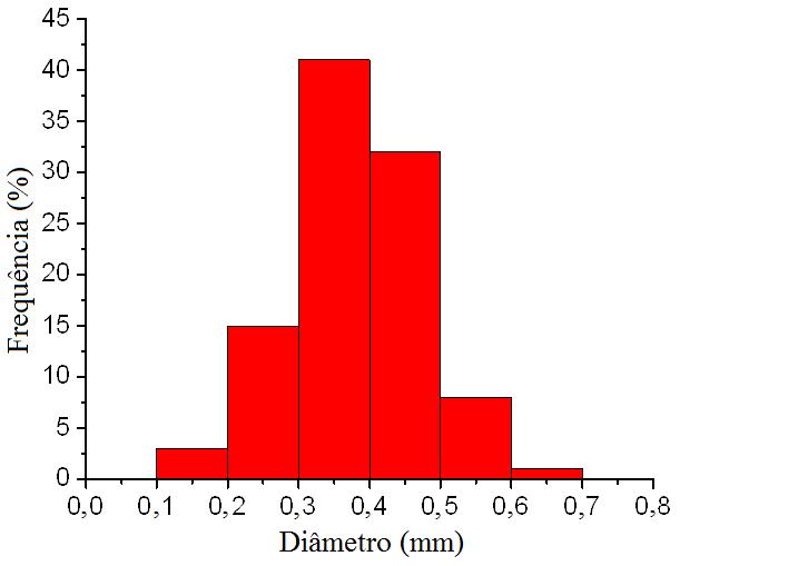 3064 fibras lignocelulósicas. O diâmetro varia entre 0,10-0,28 mm com um diâmetro médio de 0,20 mm. Figura 2. Histograma da distribuição do diâmetro das fibras de PALF.