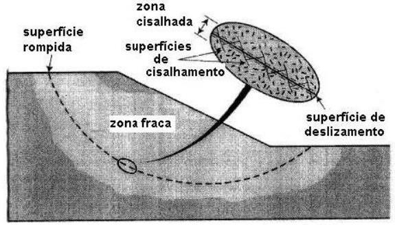 O problema da determinação da resistência aos esforços cisalhantes nos solos constitui um dos pontos fundamentais de toda a Mecânica dos Solos.