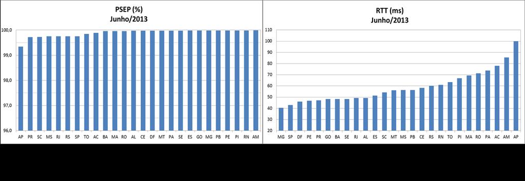 Figura 5: Valores de PSEP e RTT para o mês de junho de 2013. 3.3. Indicador 4 No mês de junho de 2013, o indicador 4 ficou bem acima da meta, com um valor de 99,927% de disponibilidade.
