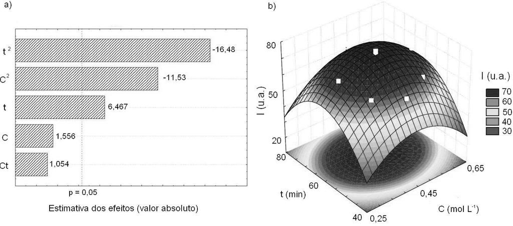 83 Figura 17 - a) Gráfico de Pareto e b) superfície de resposta dos resultados do CCD para otimização das variáveis de fotoderivação da TBZ, onde I é intensidade, t é tempo de UV e C é concentração