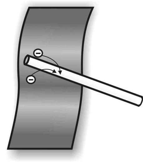 Figura 2: Elétrons livres da lã passam para o bastão. Figura 3: Após o atrito, a lã e o bastão estão eletrizados. 5.