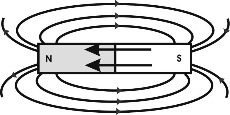 Figura 18: Campo magnético representado por linhas de força ao redor de um ímã em forma de barra. Figura 19: Linhas de força do campo magnético terrestre.