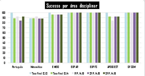 8 6 4 2 Português Matemática E MEIO EXP AR EXP FS APOIO EST OF COM NS ST SB SM 5 5 Área Curricular de menor aproveitamento MAT (88%).