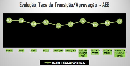 ..2. Taxas de Retenção e Transição. AGRUPAMENTO DE ESCOLAS DE GAVIÃO. Taxa de retenção global do AEG AUMENTA, relativamente ao ANO LETIVO transato, em cerca de,89%.