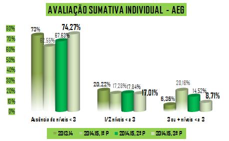..3. Avaliação Sumativa Individual. AGRUPAMENTO DE ESCOLAS DE GAVIÃO. Aumento (+,27%), em relação ao ano letivo transato, da % de alunos aprovados/em transição, sem qualquer nível < a 3; 2.