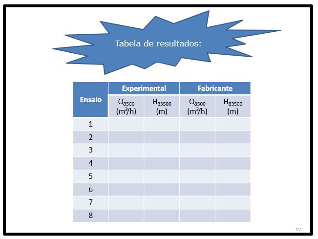 Dados coletados para a bancada 1 do laboratório: seção DN (pol) Dint () A (c²) entrada 1,5 40,8 13,1 saída 1 6,6 5,57 tep e