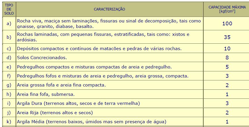 6 Tabela de Pressões Admissíveis da Norma Brasileira NBR-6122 (NB-51)-