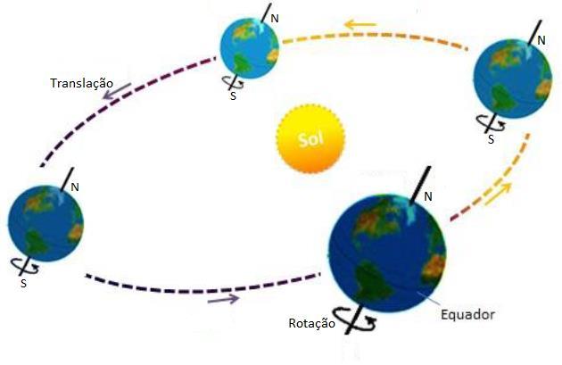 2 REFERENCIAL TEÓRICO 2.1 MOVIMENTOS DA TERRA A Terra descreve simultaneamente dois movimentos em sua órbita: o movimento de rotação e o movimento de translação.