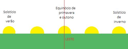 Devido ao ângulo de declinação solar que a incidência dos raios solares é diferente nos hemisférios Sul e Norte.