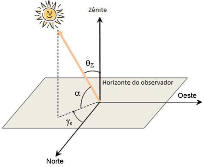 Para a compreensão do aproveitamento solar para geração de energia é de suma importância conhecer as relações geométricas estabelecidas entre os raios solares e a superfície terrestre.