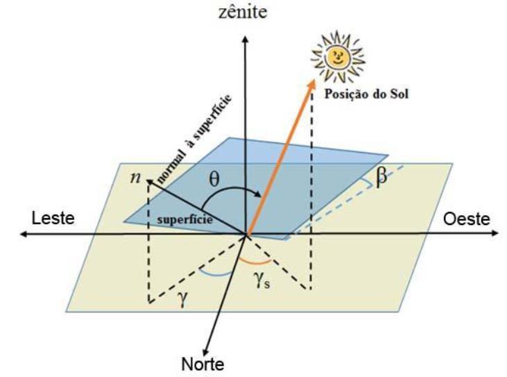 (b) Figura 4 - (a) Ilustração dos ângulos θ z, α e γ s, que representa a posição do Sol em relação ao plano horizontal; (b) Ilustração da orientação da superfície inclinada em relação ao mesmo plano,