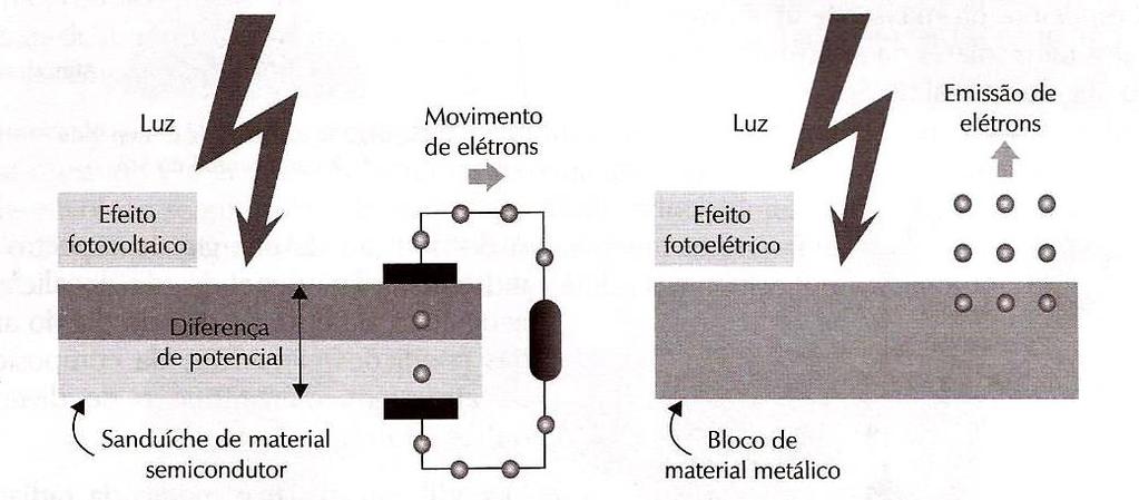 Figura 7 Efeito fotovoltaico e efeito fotoelétrico. Fonte: VILLALVA; GAZOLI (2012, p.41) 2.