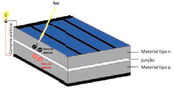 O material N possui excesso de elétrons e o material P apresenta falta de elétrons.