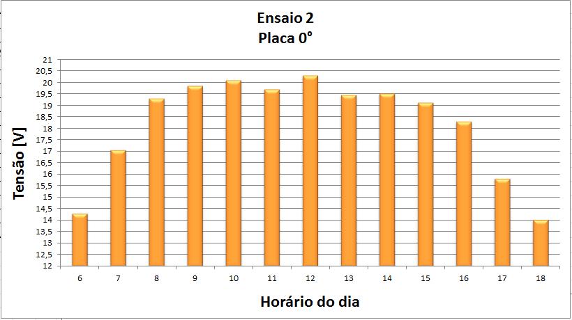 Gráfico 1 Ensaio 1, movimento do Sol ao longo do dia.