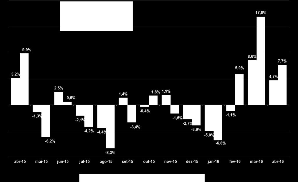 Seguridade BBSE3 Financials 29,70 30,00 1,0% Ambev ABEV3 Consumo & Varejo 18,82 19,39 3,0% Aes