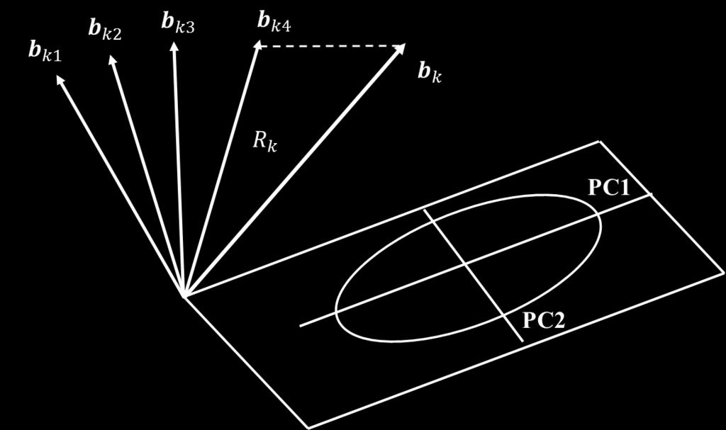 1 I N T R O D U Ç Ã O 43 espaço interferente, com diversas direções, em que Inoc é igual ao número de amostras de calibração (Figura 8). Figura 8 Vetores B k ortogonais ao espaço interferente.