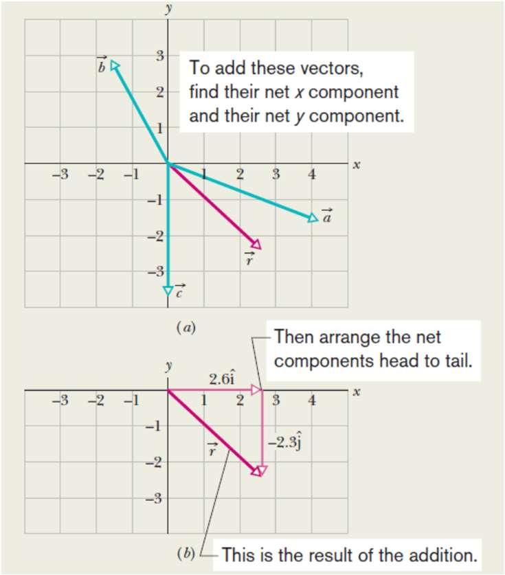 Soma de vetores através de suas componentes Para adicionar estes vetores, encontre a resultante da componente x e a