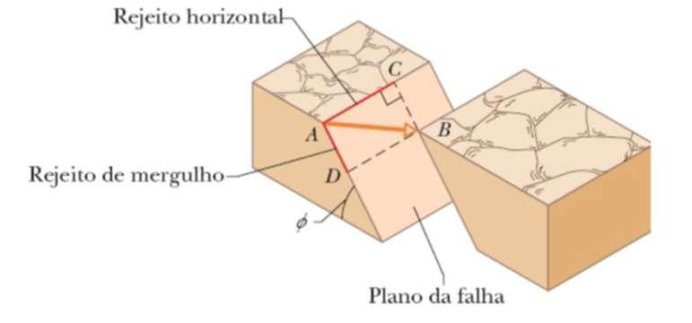 Problema 3-51 Uma falha geológica é uma ruptura ao longo da qual faces opostas de uma rocha deslizaram uma em relação à outra.