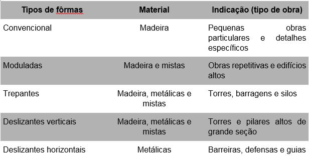 Os fatores que determinam qual o tipo ideal de fôrma a ser utilizado em cada obra são: tipo de estrutura a construir, se as fôrmas devem ser geométricas, número necessário de reaproveitamentos para