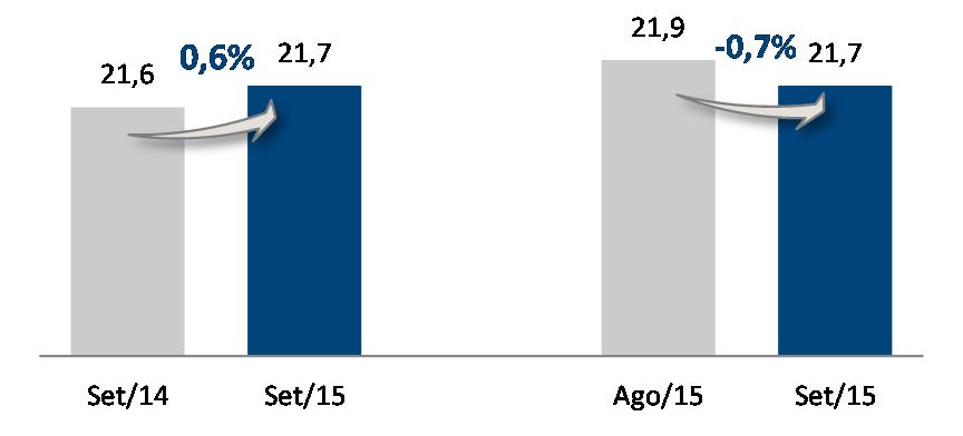Receita de Locação Receita Mensal Contratada de Locação (R$ milhões) Leasing Spread 3T15 (10,2% do portfolio) 9M15 (52,5% do portfolio) 8,4% 0,5% -4,5% -4,5% -9,0% -8,0% Nominal Inflação Resultado
