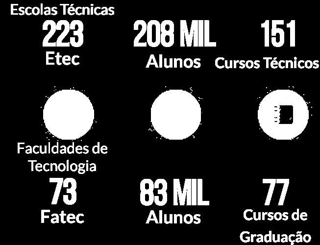 Paulo, vinculada à Secretaria de Desenvolvimento Econômico.