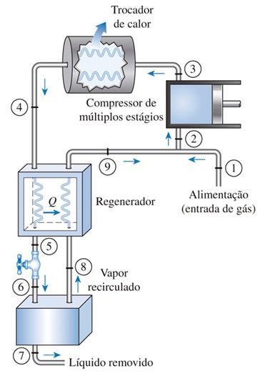 Liquefação de Gases Algumas aplicações em engenharia e cientificas demandam processos em temperaturas