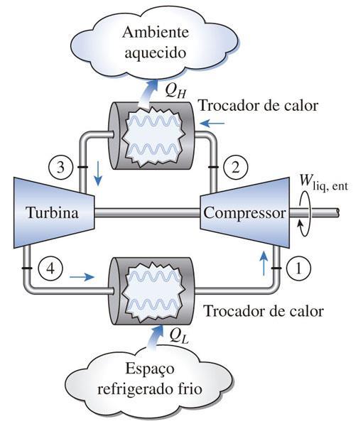 CICLOS DE REFRIGERAÇÃO A GÁS O ciclo Brayton reverso (ciclo de refrigeração a