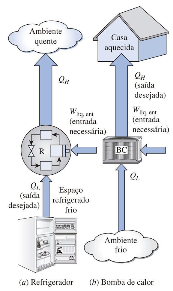 REFRIGERADORES E BOMBAS DE CALOR A transferência de calor de uma região de baixa temperatura para outra de alta temperatura requer equipamentos chamados refrigeradores Refrigeradores e bombas de