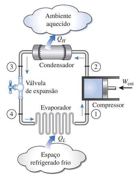 O CICLO DE REFRIGERAÇÃO IDEAL POR COMPRESSÃO DE VAPOR O ciclo de refrigeração por compressão de vapor é o modelo ideal para sistemas de refrigeração.