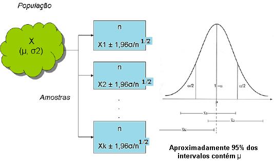 Interpretação do intervalo: a figura a seguir é útil na interpretação.