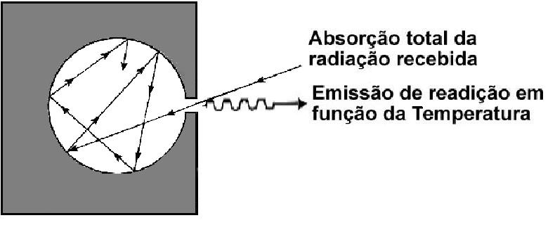 Corpo Negro Modelo Teórico Ideal - absorve e emite toda a radiação incidente ou própria, ao mesmo tempo Existência de uma Fonte de Energia Fontes de REM