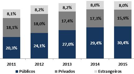 2 Mercado de Crédito no Brasil Crescimento PIB e Crescimento do Crédito/PIB do crédito Crédito/PIB Por Tipo de Instituição Financeira 60% 50% 40% 44,1% 46,5% 50,3% 52,6% 54,7% 54,3% 30% 20% 10% 0%