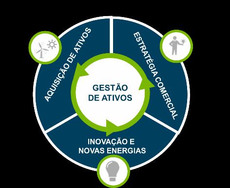 Pilares Estratégicos Crescimento sustentável e diversificação reforçam nosso compromisso em gerar valor Aquisição