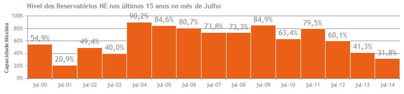 Fonte: ONS Em julho de 200, ano do racionamento, o nível dos reservatórios do Nordeste chegou a 20,9% de sua capacidade.