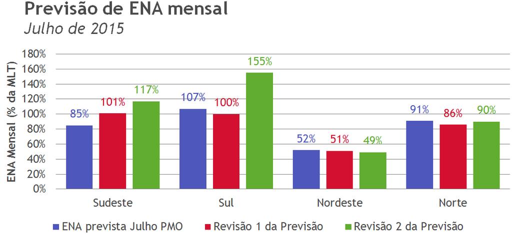 Análise da ENA de julho de 205 Fonte: ONS Atualizado até: 2/07/205 No gráfico acima, é possível observar o aumento da ENA nos submercados Sul e Sudeste desde o início de julho, especialmente entre os