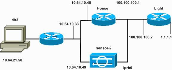 Sensor 3.0.5 do Cisco IDS Roteador do do Cisco IOS com 12.2.6 As informações neste documento foram criadas a partir de dispositivos em um ambiente de laboratório específico.