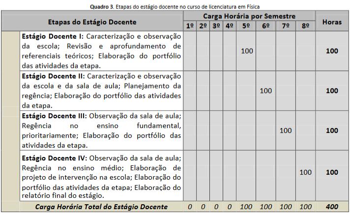 3. PROJETO PEDAGÓGICO DO CURSO DE LICENCIATURA EM FÍSICA, MATRIZ 2012 O estágio curricular supervisionado é um conjunto de atividades de formação, realizadas sob a supervisão de docentes da